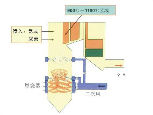  SNCR烟气脱硝技术